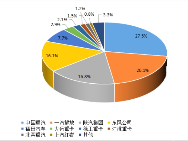 【重卡新聞】重卡9月銷5.6萬輛，四季度市場或可期待