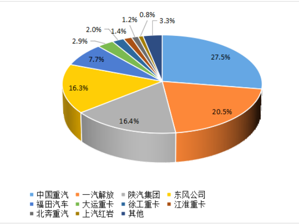 【重卡新聞】8月重卡銷6.1萬輛！“金九銀十”即將到來！
