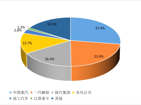 【重卡新聞】2月重卡銷(xiāo)8萬(wàn)輛！這種車(chē)“賣(mài)的飛起”！