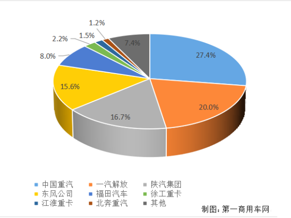 【重卡新聞】重卡11月銷6.9萬輛！新能源延續(xù)一貫良好勢頭