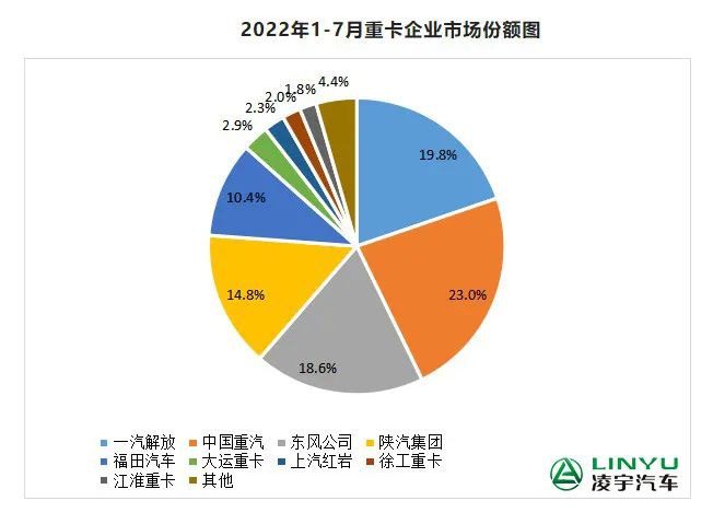 【重卡新聞】7月重卡銷量再迎低潮，9月有望大幅回暖？