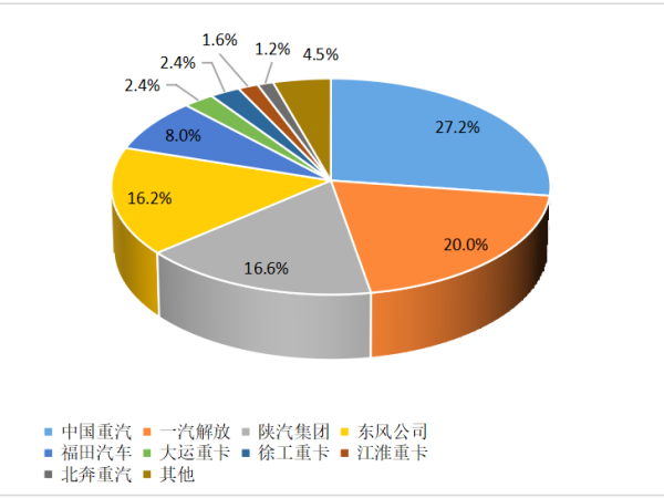 【重卡新聞】12月重卡銷8.1萬輛！“甩尾效應”之下大幅上漲